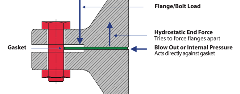 Gasket m And y factor